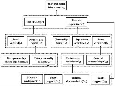 Research on Factors Affecting the Entrepreneurial Learning From Failure: An Interpretive Structure Model